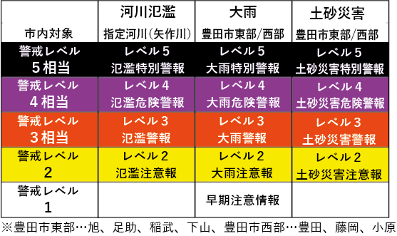 新たな防災気象情報の一覧表