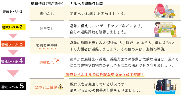 避難のタイミングの一覧表