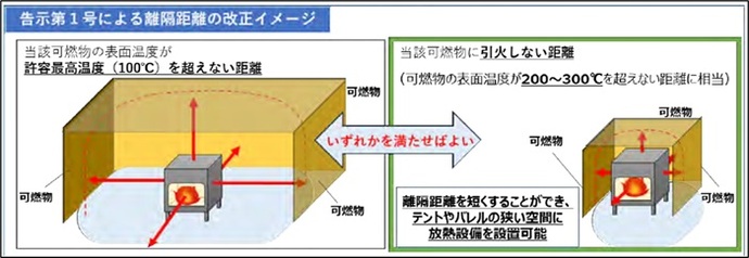 イラスト　簡易サウナ設備と周囲の可燃物との間の離隔距離