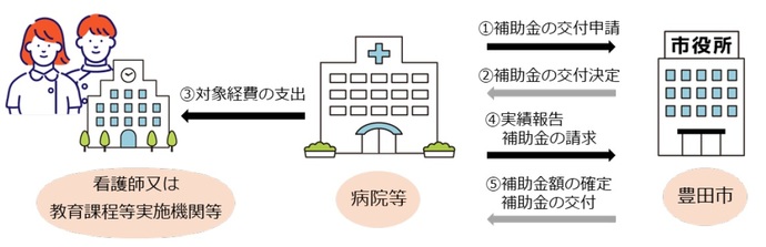 手続きの流れイラスト 病院等から豊田市へ補助金の交付申請、交付決定 看護師または教育課程等実施機関等へ対象経費の支出 病院等から豊田市へ実績報告、補助金の請求、補助金額の確定、補助金の交付