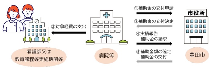 手続きの流れイラスト　病院等から豊田市へ補助金の交付申請、交付決定　看護師または教育課程等実施機関等へ対象経費の支出　病院等から豊田市へ実績報告、補助金の請求、補助金額の確定、補助金の交付
