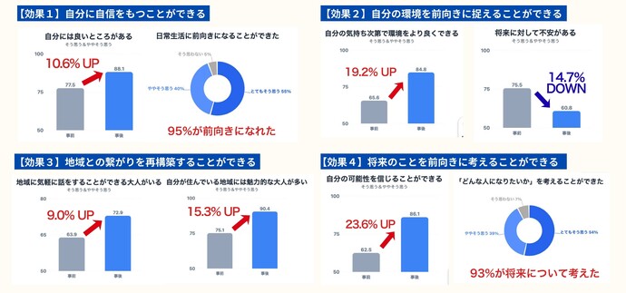 令和7年度参加生徒（5校）のアンケート結果　グラフ