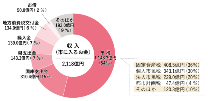 収入グラフ
