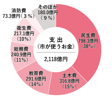 支出（目的別）グラフ