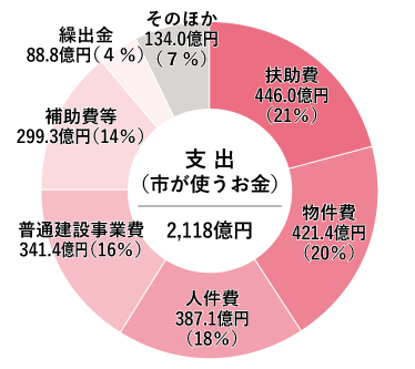 支出（性質別）グラフ