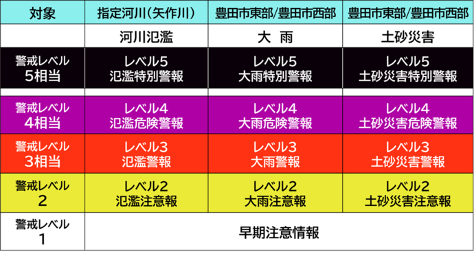 新たな防災気象情報の運用
