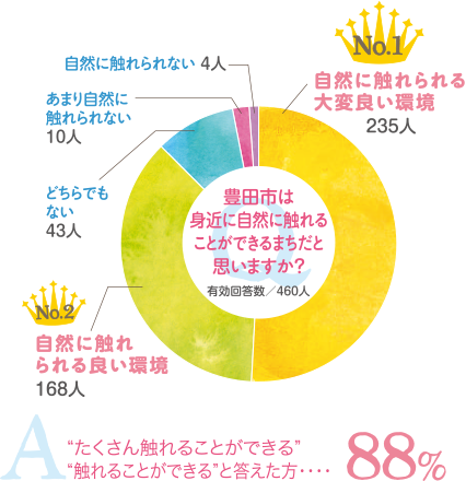 円グラフ　豊田市は身近に自然に触れることができる町だとおもいますか？　88％