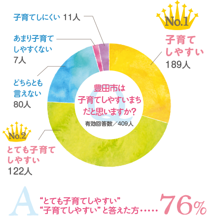 円グラフ　豊田市は子育てしやすい町だとおもいますか？　76％