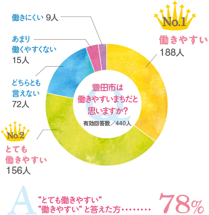 円グラフ　豊田市は働きやすい町だとおもいますか？　88％