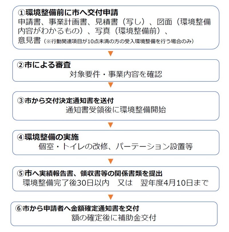 フロー図:強度行動障がい者受入環境整備補助金 ページ内にPDFあり