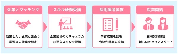 イラスト 企業と受講者のマッチングを先に行い、就業先を明確に想定したうえで、企業が求めるスキルを習得する人材育成プログラム