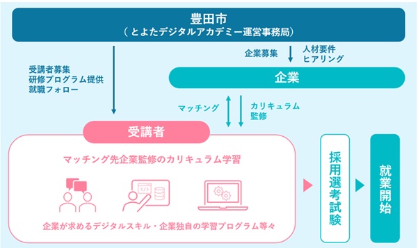 イラスト とよたデジタルアカデミー事業体制図