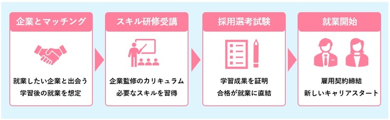 イラスト 企業と受講者のマッチングを先に行い、就業先を明確に想定したうえで、企業が求めるスキルを習得する人材育成プログラム