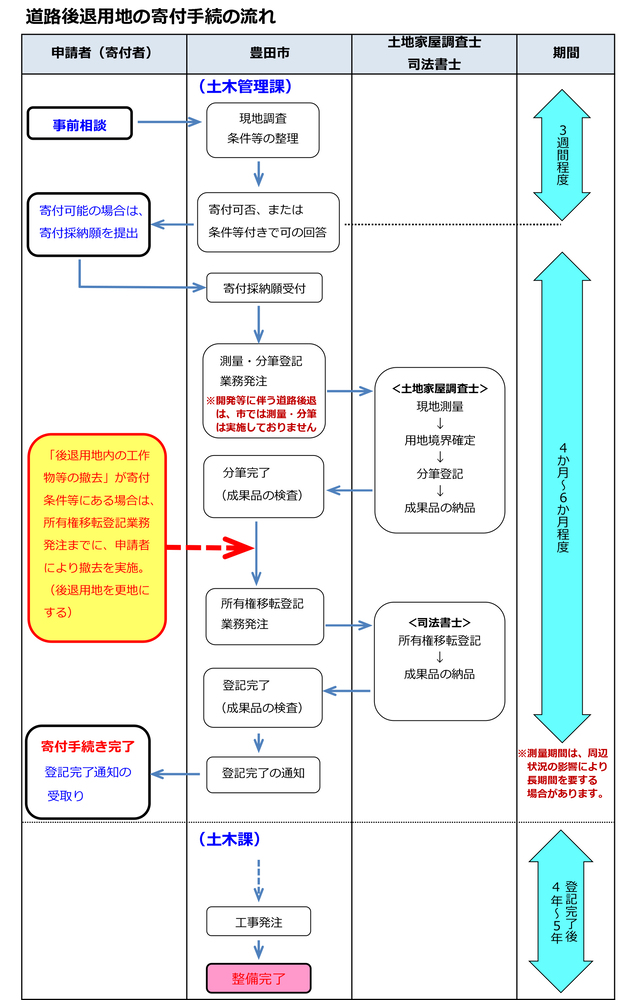 フロー図：工事までの寄付手続きの流れ