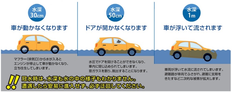 イラスト：冠水水深30センチメートル水深50センチメートル水深1mの違い