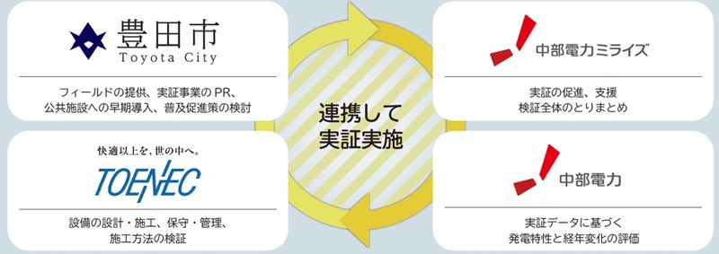 連携体制図:豊田市と企業が連携して実証実施