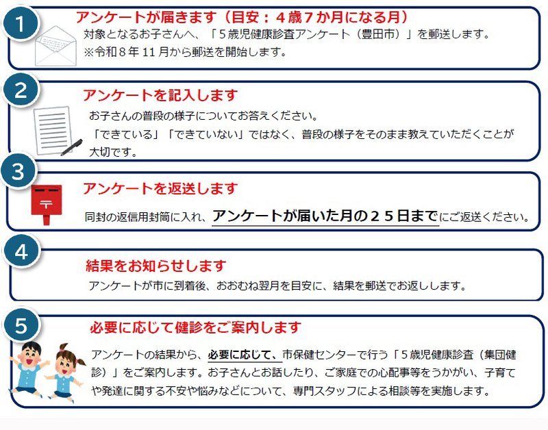 イラスト：健診までの流れ　アンケートが届きます（目安：4歳7か月になる月）　　記入　返送　結果をお知らせ