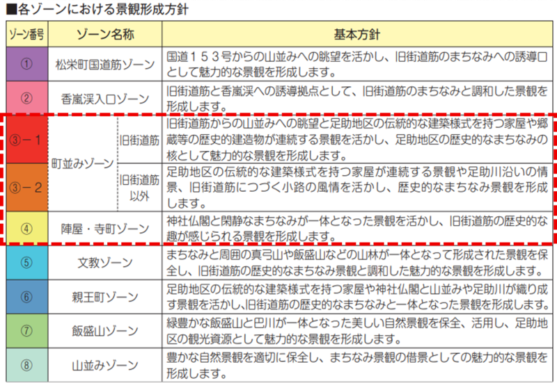 各ゾーンにおける景観形成方針