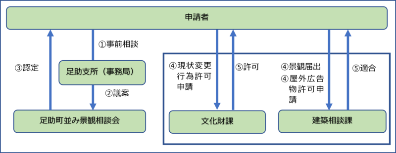 景観相談会の流れ チャート図