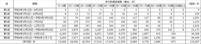 年代別感染者数(波別)