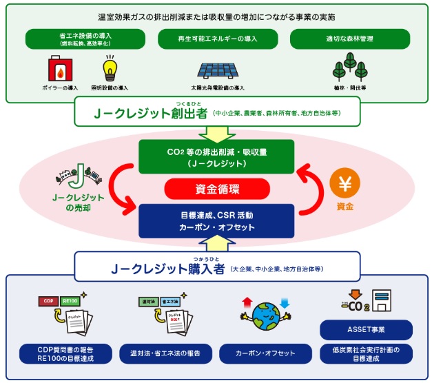 J-クレジット制度の流れ
